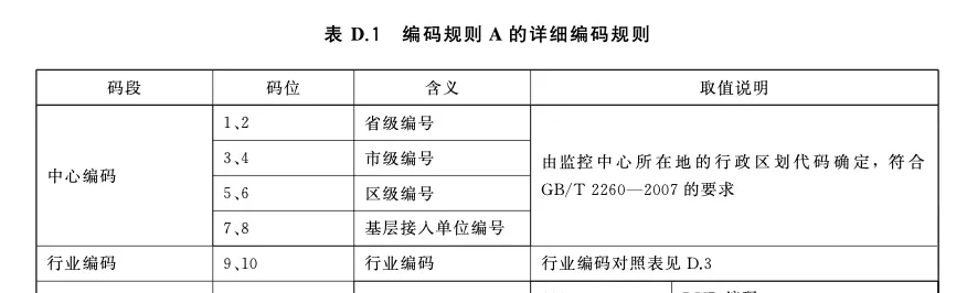 國標(biāo)GB/T28181參數(shù)配置中20位ID規(guī)則的重要性