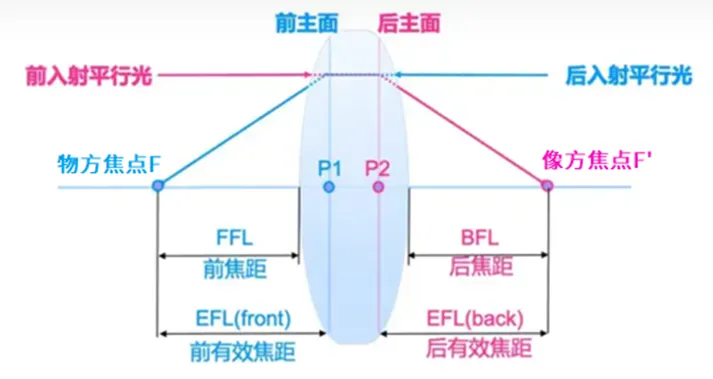 光學(xué)系統(tǒng)的焦距 定義與測試方法